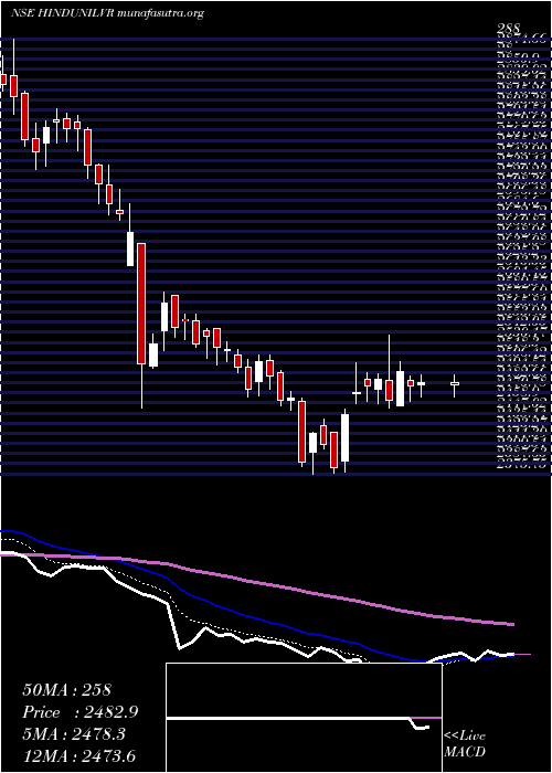  Daily chart HindustanUnilever