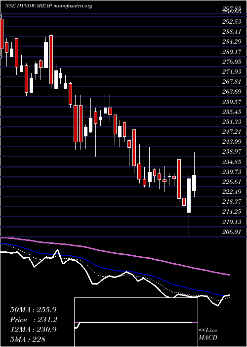  Daily chart HindwareHme