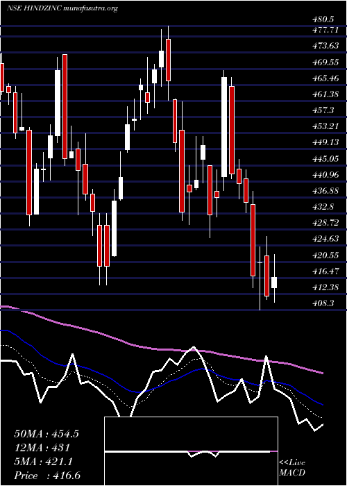  Daily chart HindustanZinc