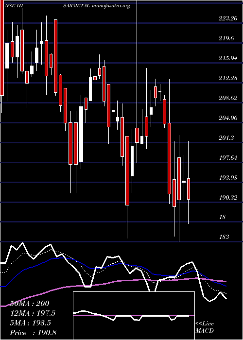  Daily chart HisarMetal