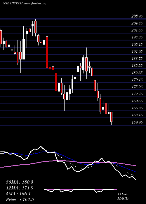  Daily chart HiTech