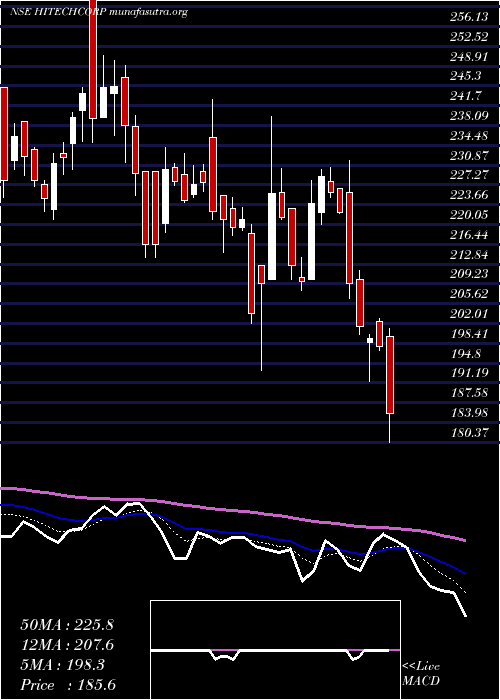  Daily chart HitechCorporation