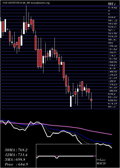  Daily chart HiTech