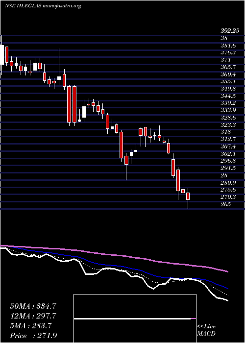  Daily chart HleGlascoat