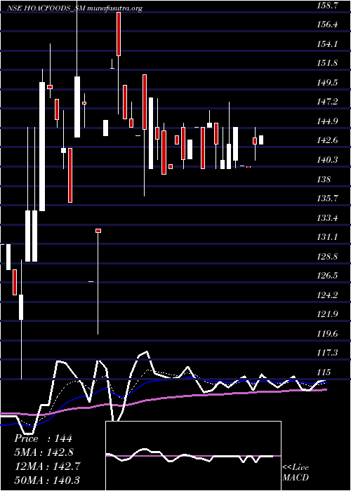  Daily chart HoacFoods