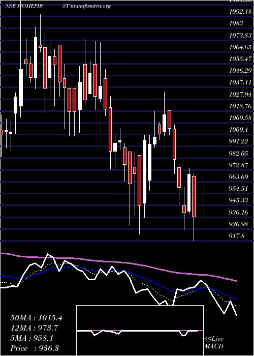  Daily chart HomeFirst