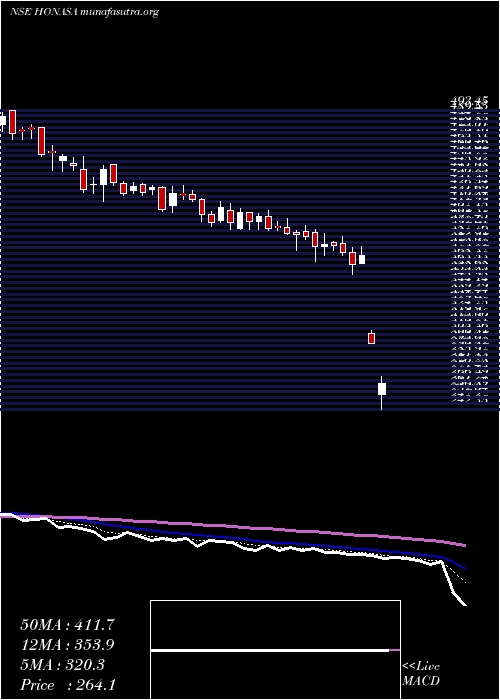  Daily chart HonasaConsumer