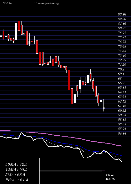  Daily chart HpAdhesives