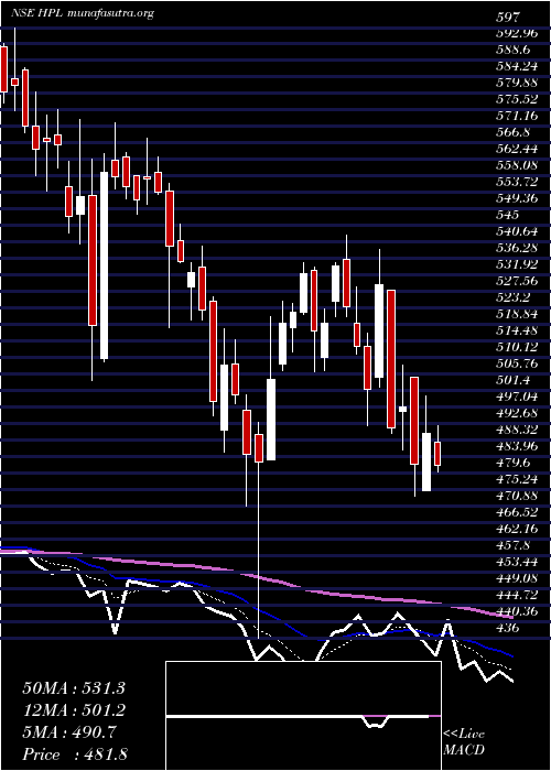  Daily chart HplElectric