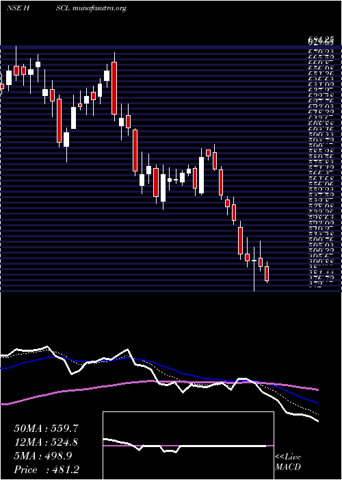  Daily chart HimadriSpeciality