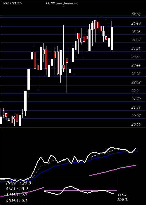  Daily chart HtMedia