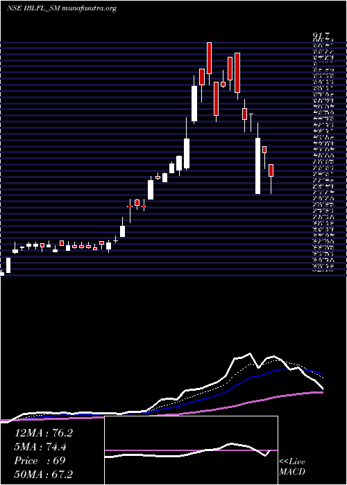  Daily chart IblFinance