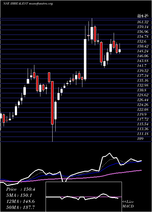  Daily chart IndiabullsReal