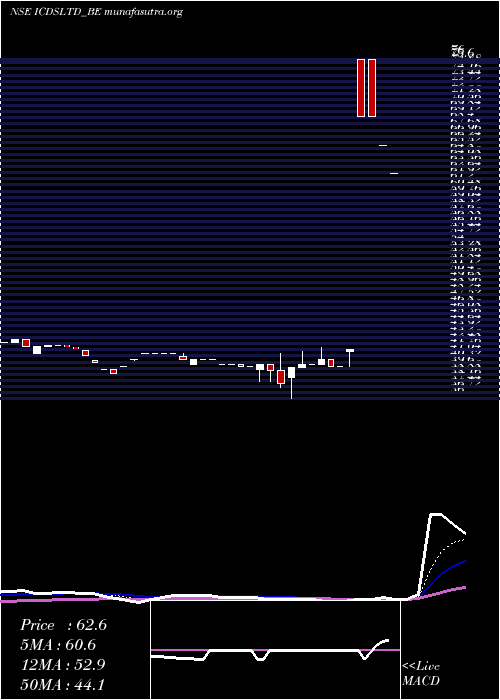  Daily chart Icdsltd