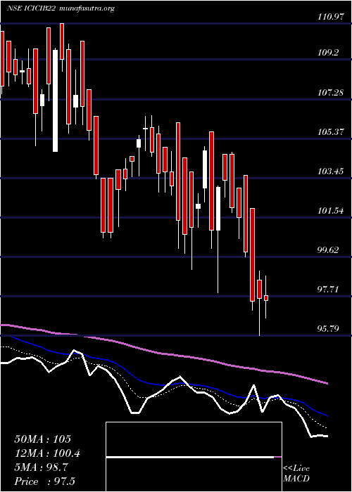  Daily chart IcicipramcBharatiwin