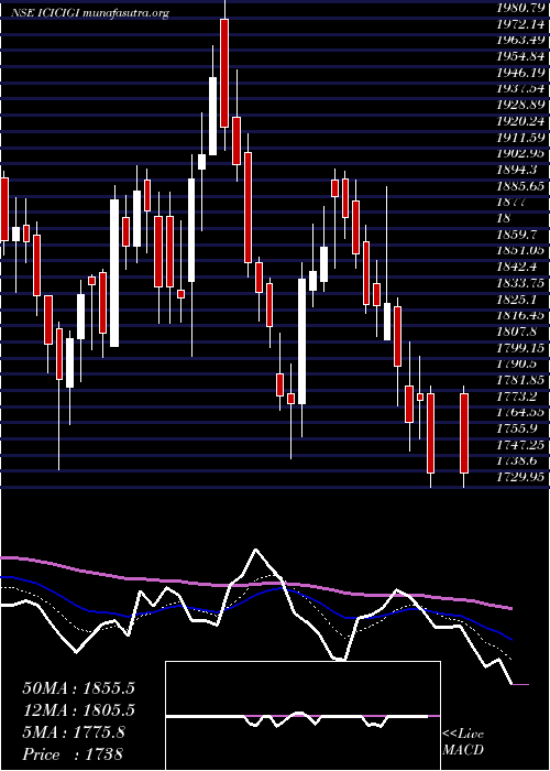  Daily chart IciciLombard