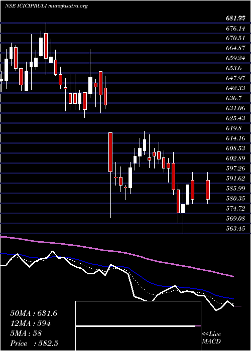  Daily chart IciciPru