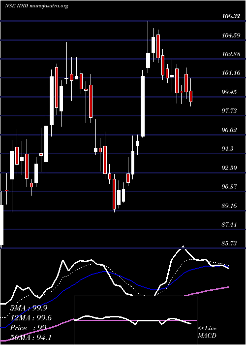  Daily chart IdbiBank