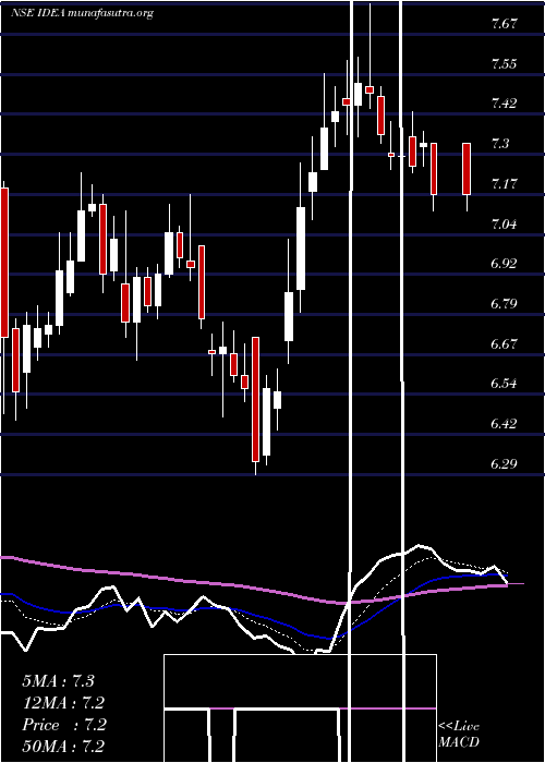  Daily chart IdeaCellular