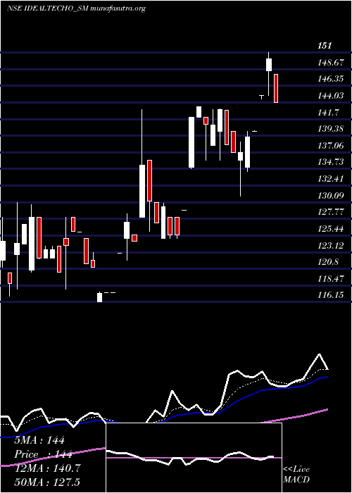  Daily chart IdealTechnoplast