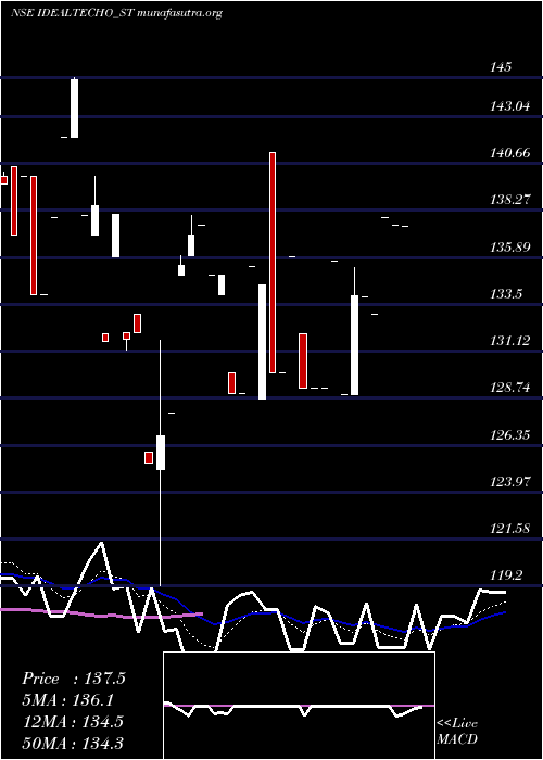 Daily chart IdealTechnoplast
