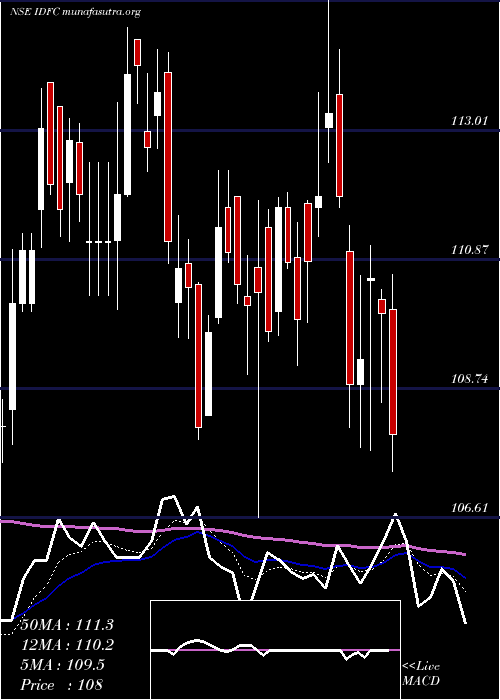  Daily chart Idfc