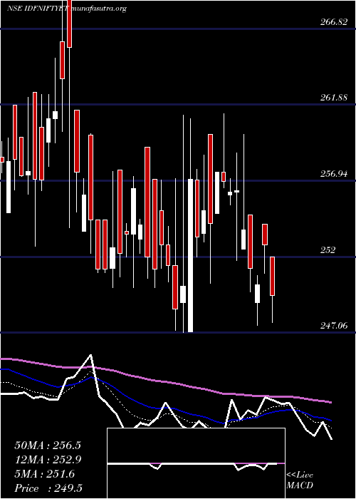  Daily chart IdfcamcIdfniftyet