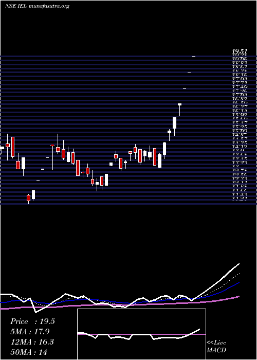  Daily chart IndiabullsEnt