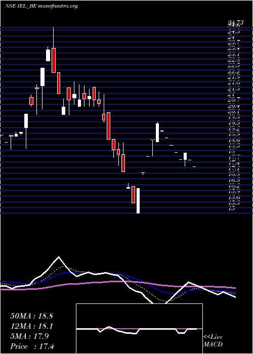  Daily chart IndiabullsEnt