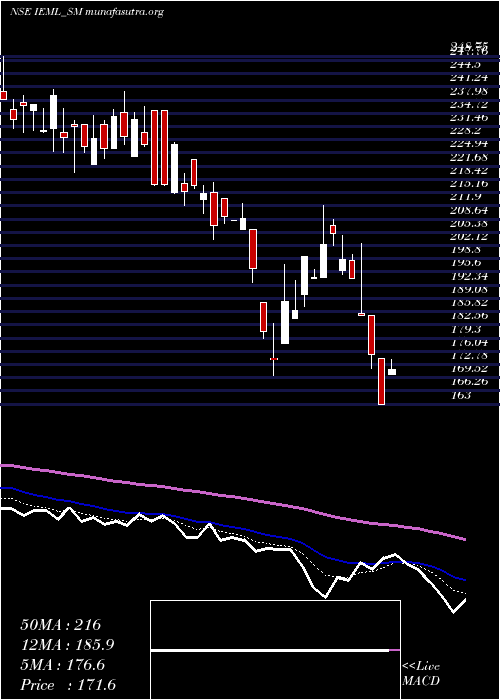  Daily chart IndianEmulsifiers