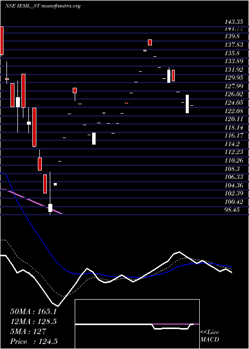  Daily chart IndianEmulsifiers