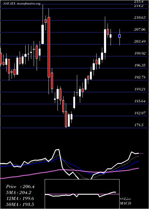  Daily chart IndianEnergy