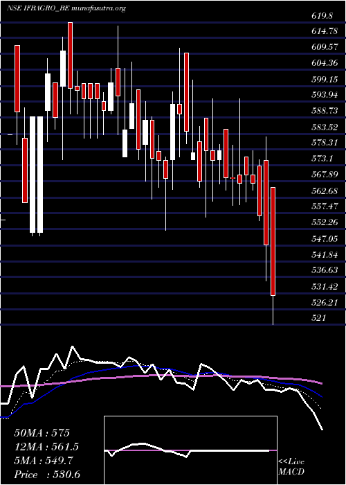  Daily chart IfbAgro