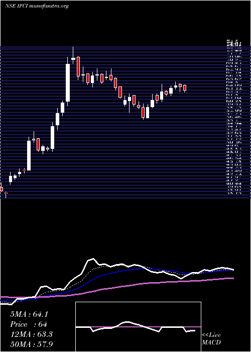  Daily chart Ifci