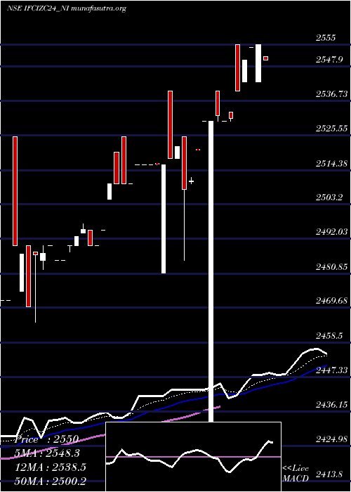  Daily chart SrncdSr