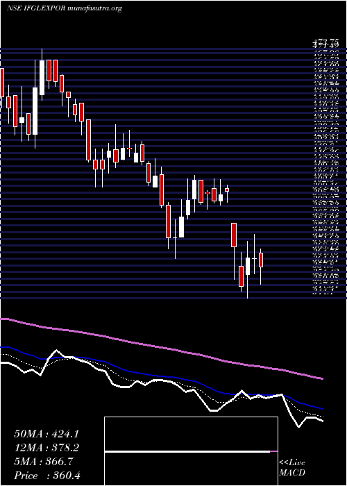  Daily chart IfglRefractories