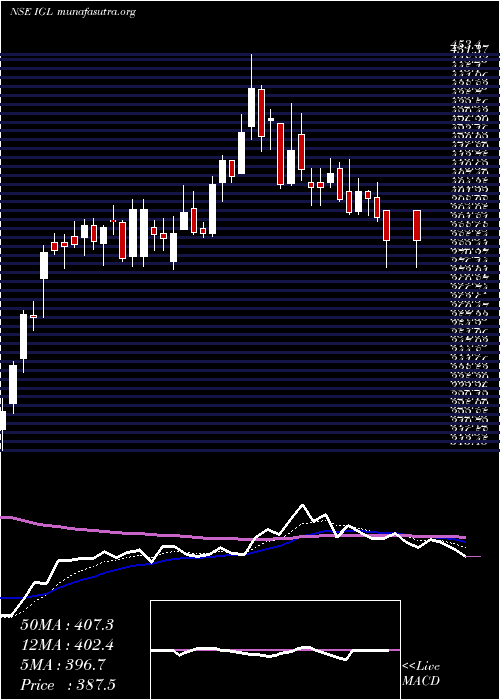  Daily chart IndraprasthaGas