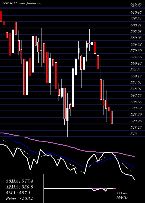  Daily chart IgPetrochemicals