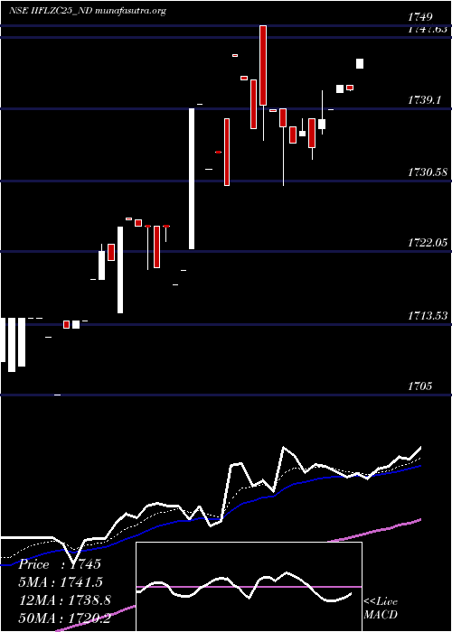  Daily chart UnsecRed
