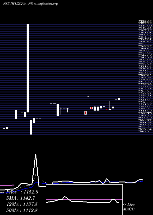  Daily chart SecRe