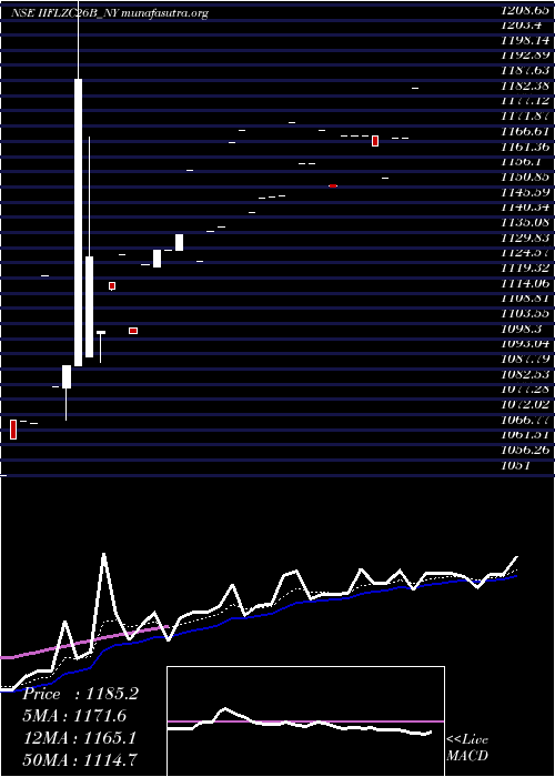  Daily chart SecRe