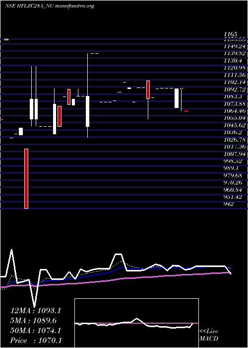  Daily chart SecRe