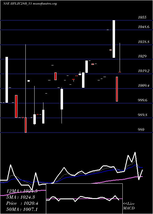  Daily chart SecRe