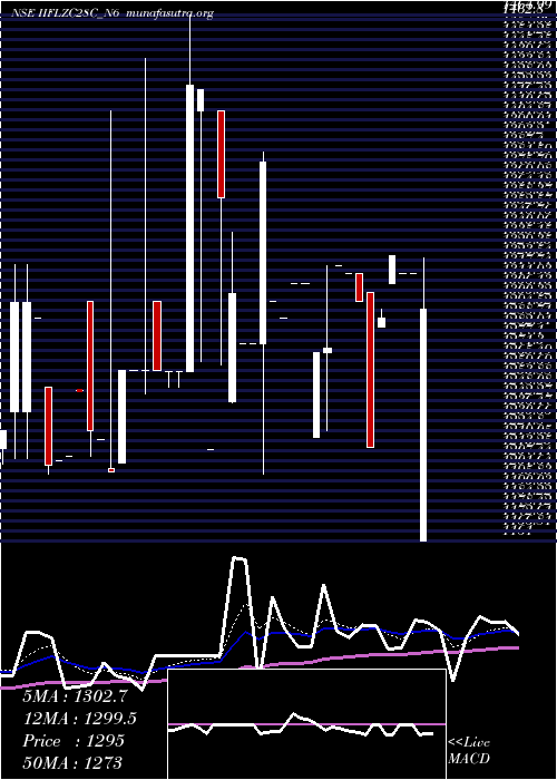  Daily chart UnsecRe