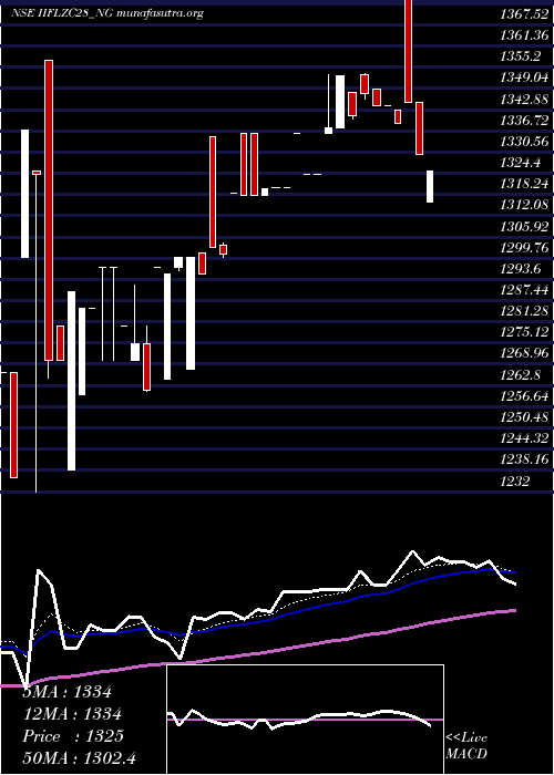  Daily chart UnseRe