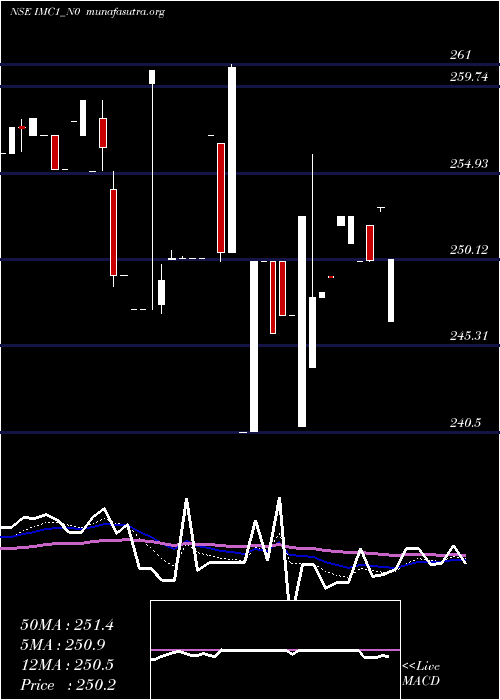  Daily chart SecRe