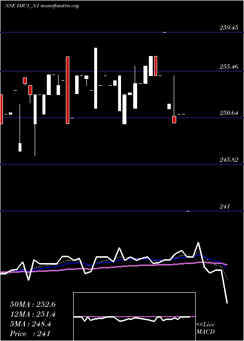  Daily chart SecRe