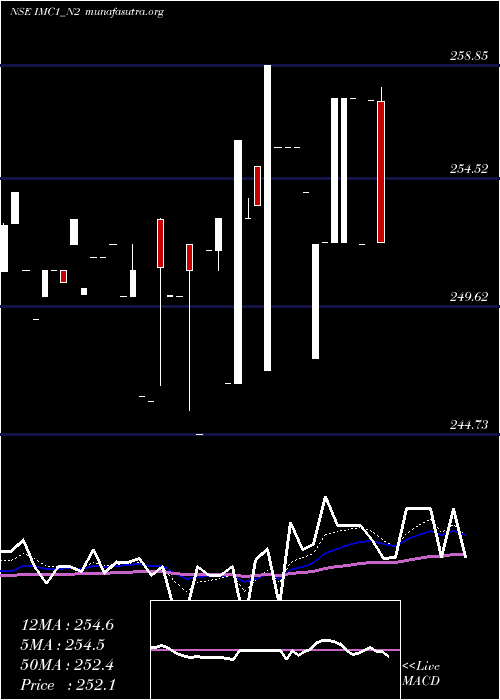  Daily chart SecRe