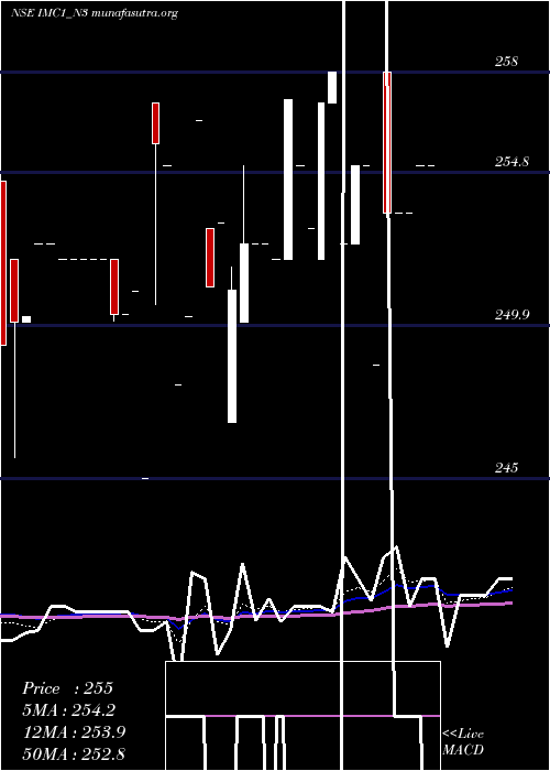  Daily chart SecRe