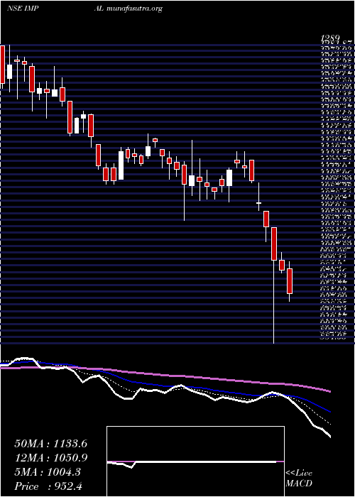  Daily chart IndiaMotor